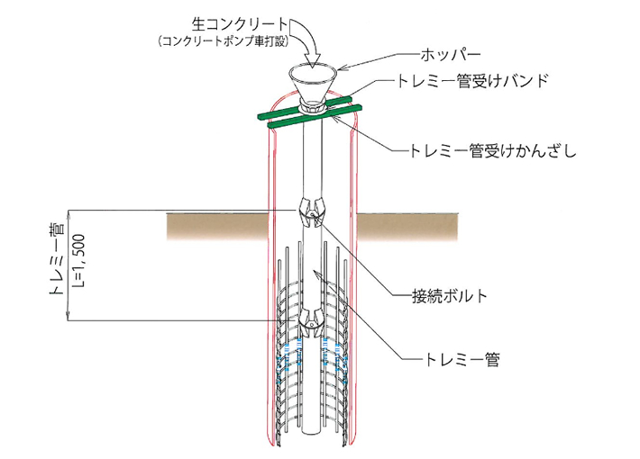 トレミー管建込要領